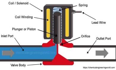 Solenoid valve work details